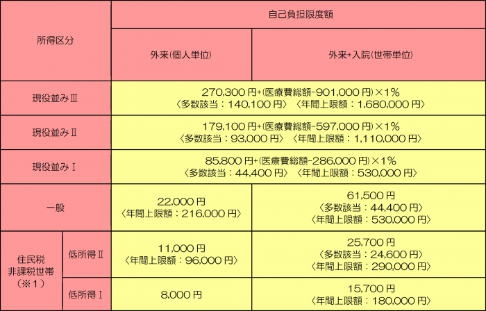 令和8年8月1日以降の自己負担限度額区分表（70歳以上）