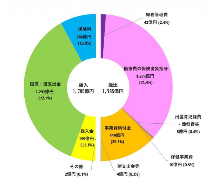 R8予算概要（円グラフ）