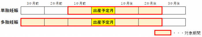 産前産後軽減期間