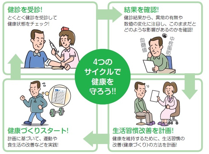 4つのサイクルで健康を守ろう。健診を受診。結果を確認。生活習慣改善を計画。健康づくりスタート。