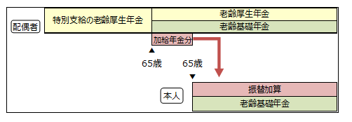 振替加算の図