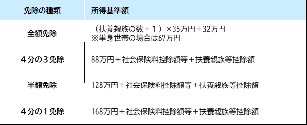 免除の所得基準額