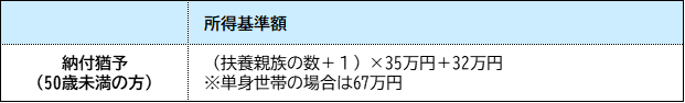 納付猶予の所得基準額