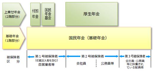 2階建ての年金給付の図