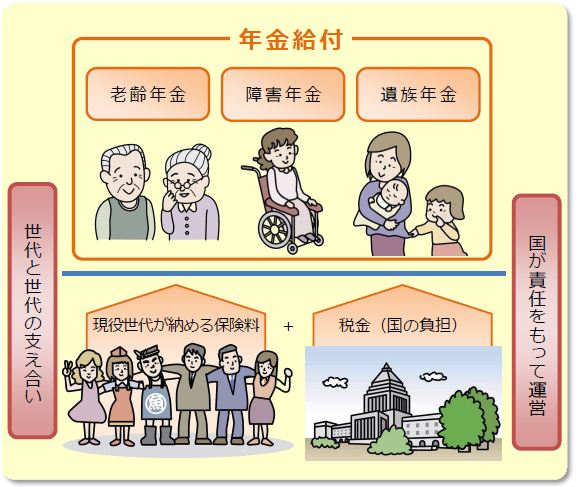 年金制度の負担と給付の図