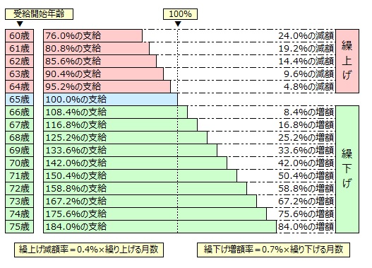 年金額の繰上げ、繰下げ支給の図