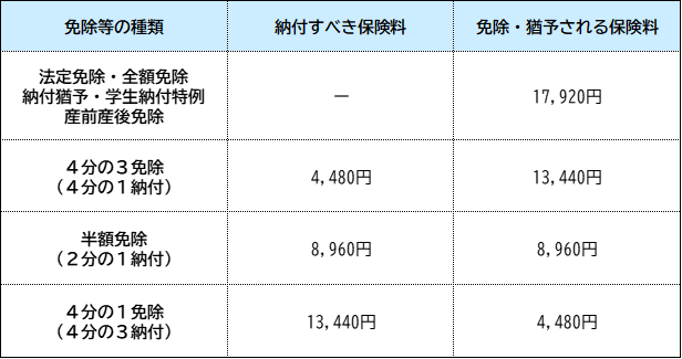 免除等承認後の保険料（令和8年度）