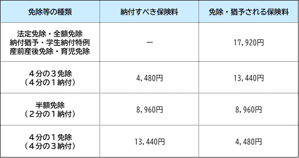 免除後の保険料