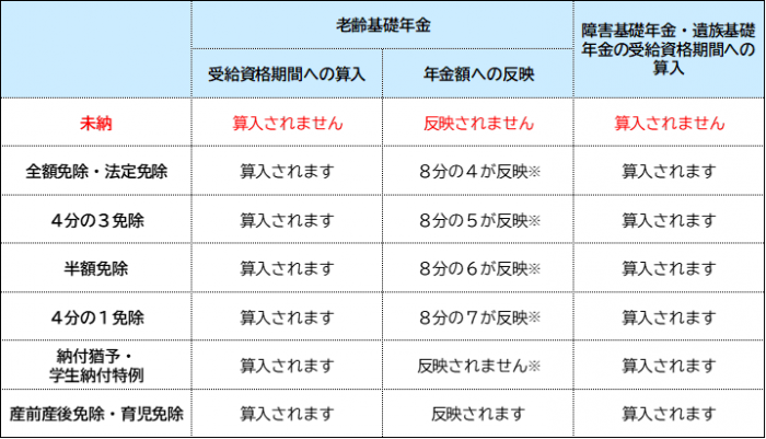 免除のメリット