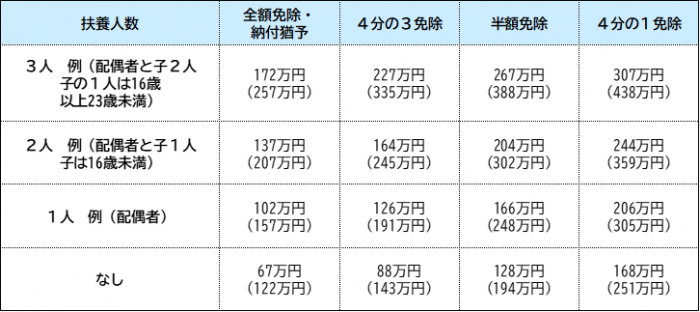 免除となる所得の目安