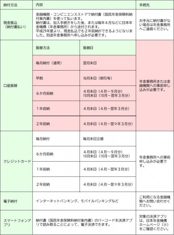 保険料の納付方法