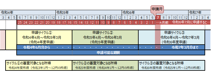 令和6年度学生納付特例申請期間