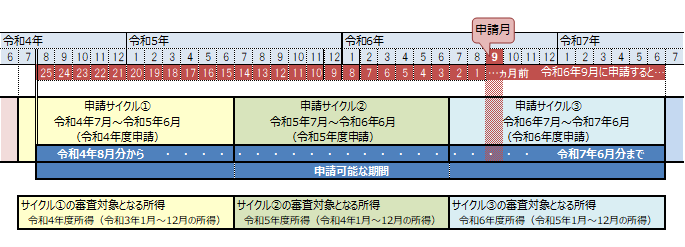 令和6年度免除申請期間