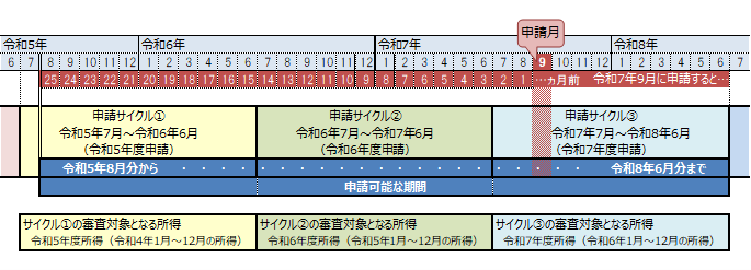 令和7年度免除申請期間