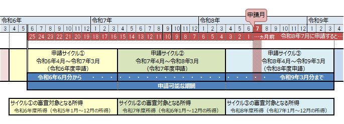 令和8年度学生納付特例申請期間
