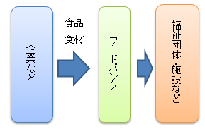 フードバンクの仕組みの図