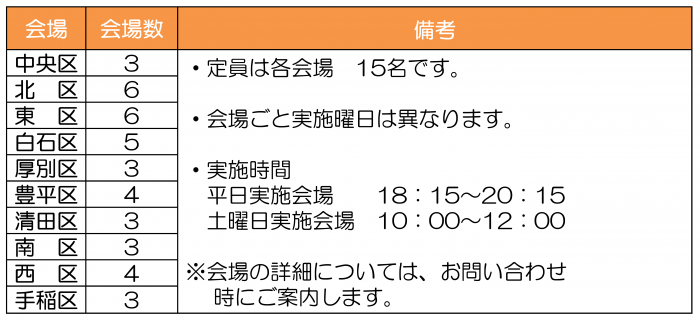 中央区3会場。北区6会場。東区6会場。白石区5会場。厚別区3会場。豊平区4会場。清田区3会場。南区3会場。西区4会場。手稲区3会場。定員は各会場15名です。会場ごと実施曜日は異なります。実施時間。平日実施会場18時15分～20時15分。土曜日実施会場10時00分～12時00分。会場の詳細については、お問い合わせ時にご案内します。