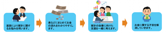 家計改善支援：支援につながるまでの流れ