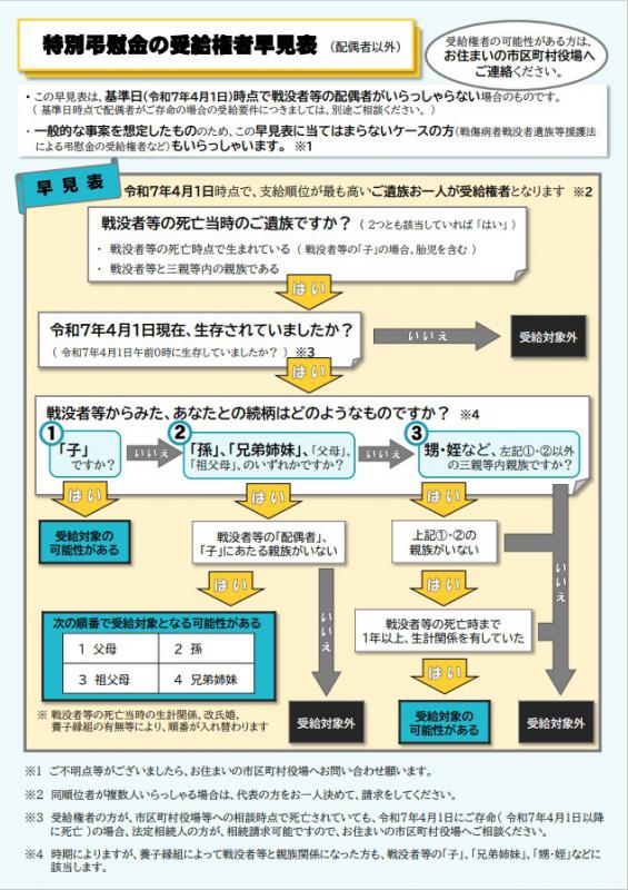 早見表