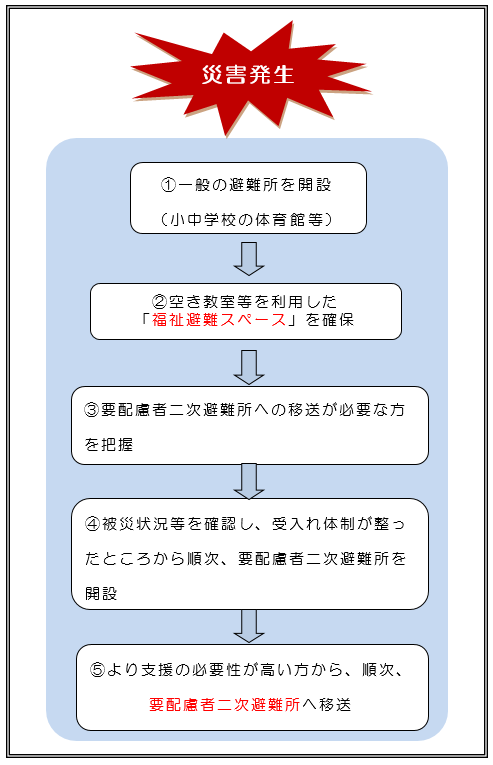 避難の流れ（図）