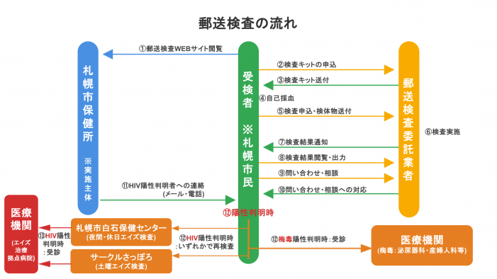 郵送検査フロー図