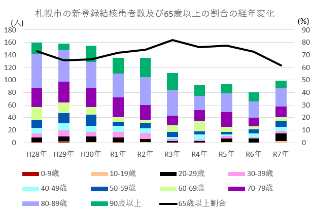 65歳以上の割合