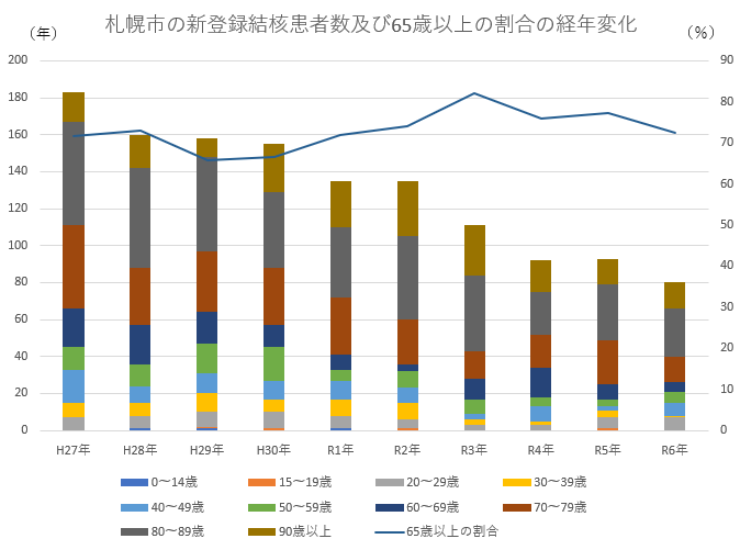 札幌市の新登録結核患者数及び65歳以上の割合の経年変化