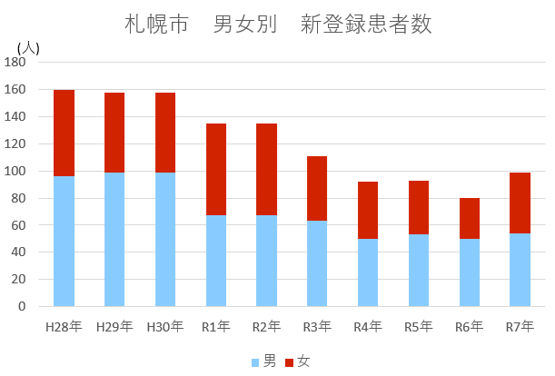 男女別新登録患者数