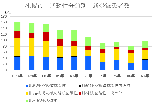 活動性分類別新登録患者数