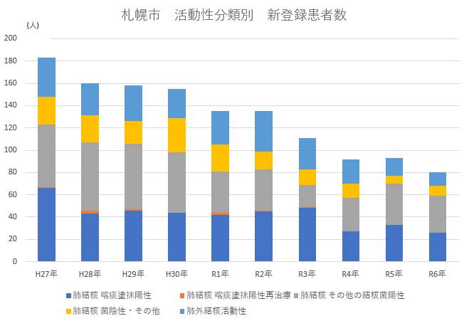 活動性分類別新登録患者数