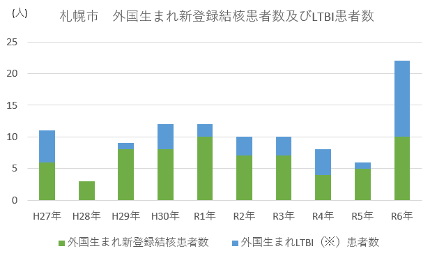 外国生まれ新登録結核患者数及びLTBI患者数