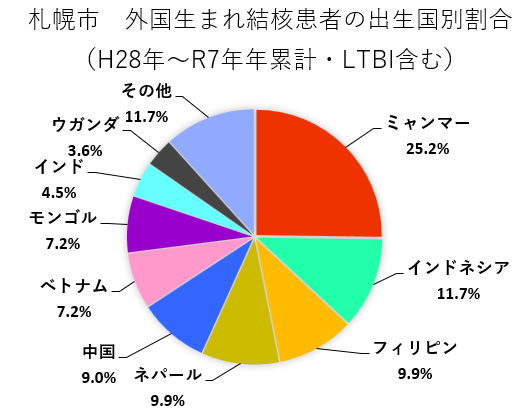 外国生まれ結核患者の出生国別割合