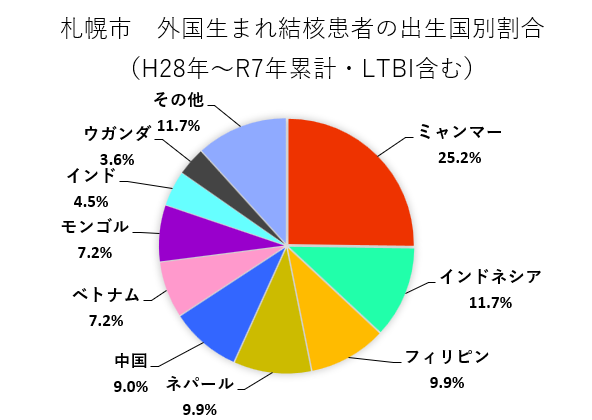 出生国別割合