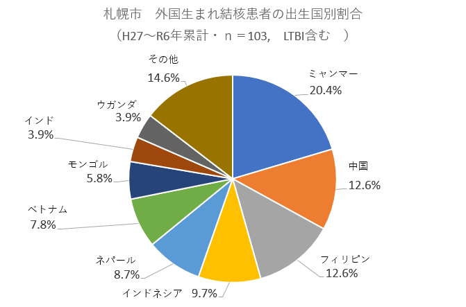 外国生まれ結核患者の出生国別割合