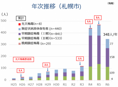梅毒年次推移