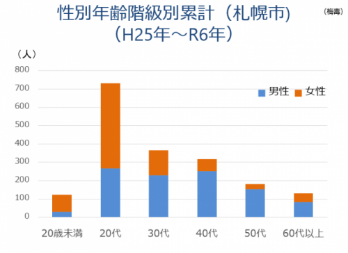 性別年齢階級別累計