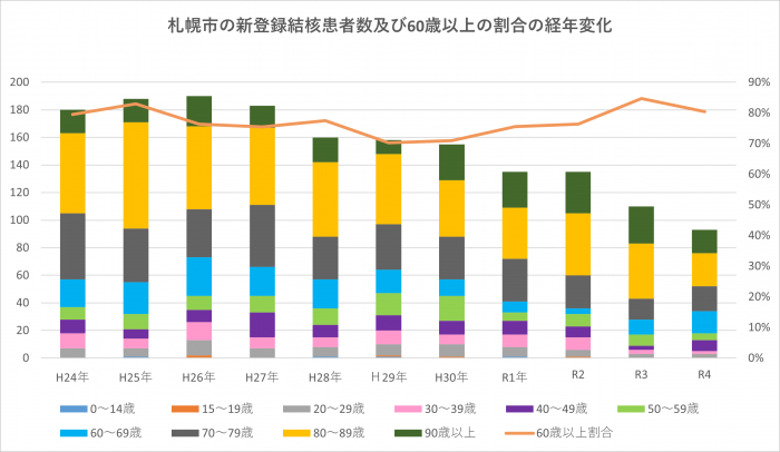 札幌市の新登録結核患者数及び60歳以上の割合の経年変化