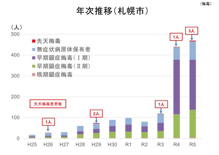 令和5年梅毒年次推移