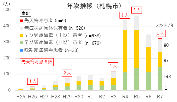 梅毒発生件数年次推移