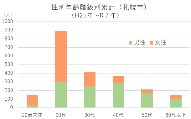 梅毒性別年齢階級別