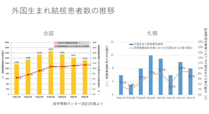 外国生まれ結核患者の推移