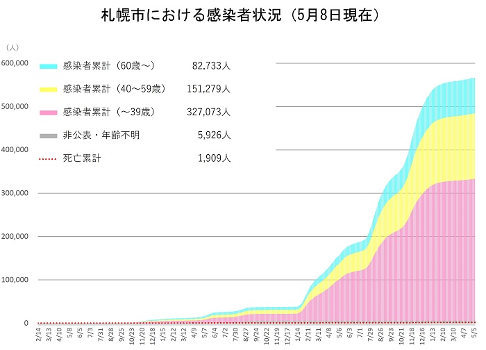 札幌市における感染者状況（令和5年5月8日現在）感染者累計（60歳以上）82,733人、感染者累計（40歳～59歳）151,279人、感染者累計（39歳以下）327,073人、非公表・年齢不明5,926人、死亡累計1,909人