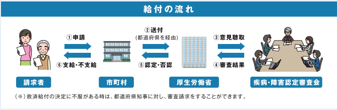 救済制度申請の流れ