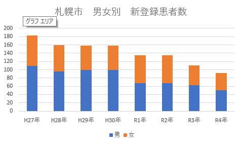 札幌市新登録