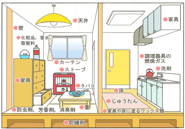 図：室内ある様々な化学物質の発生源