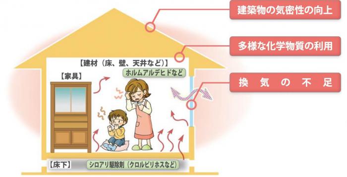 シックハウス症候群の原因