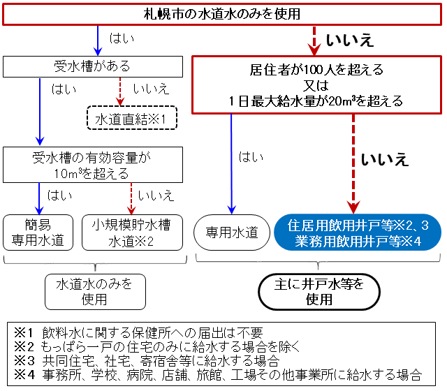 給水区分の概略図（業務用・住居用飲用井戸）