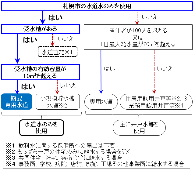 給水区分の概略図（簡易専用水道）