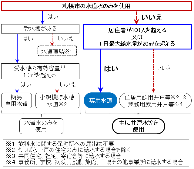 給水区分の概略図（専用水道）