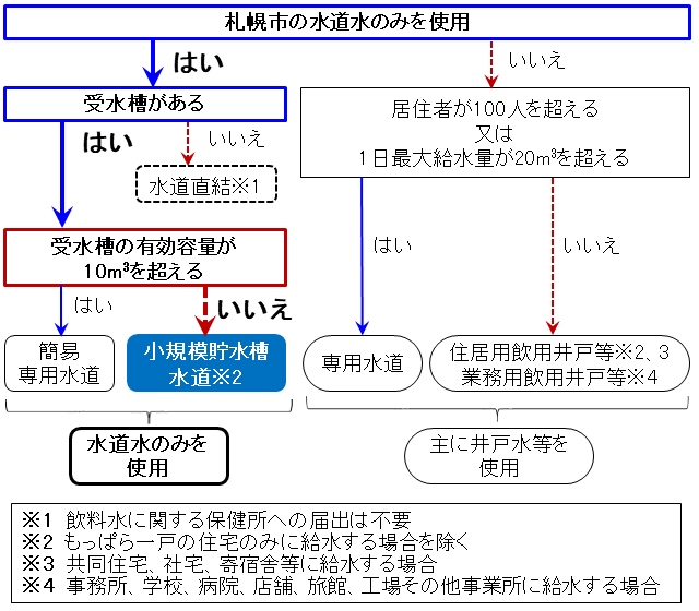 給水区分の概略図（小規模受水槽水道）